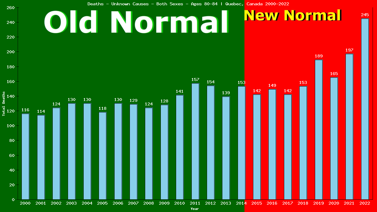 Graph showing Deaths - Unknown Causes - Both Sexes - Aged 80-84 | Quebec, Canada